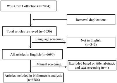 The global state of research in stem cells therapy for spinal cord injury (2003–2022): a visualized analysis
